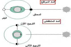 المد والجزر